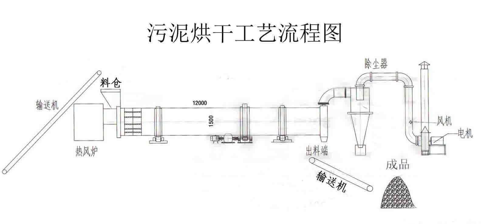 污泥烘干机工艺流程