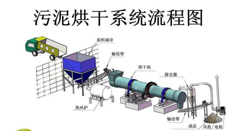 污泥烘干系统流程